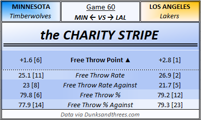 GriggAndRig's tweet photo. Stars are out in LA for Game 60, as the Wolves square off against Luka and the streaking Lakers. Will they keep the good vibes going following their comeback in OKC?

INJURY REPORT

MIN:
Edwards GTD
DiVo QUES
Gobert OUT
Randle OUT

LAL:
James GTD
Kleber OUT
#Lakers #Timberwolves https://t.co/Ii6r3DWvvW