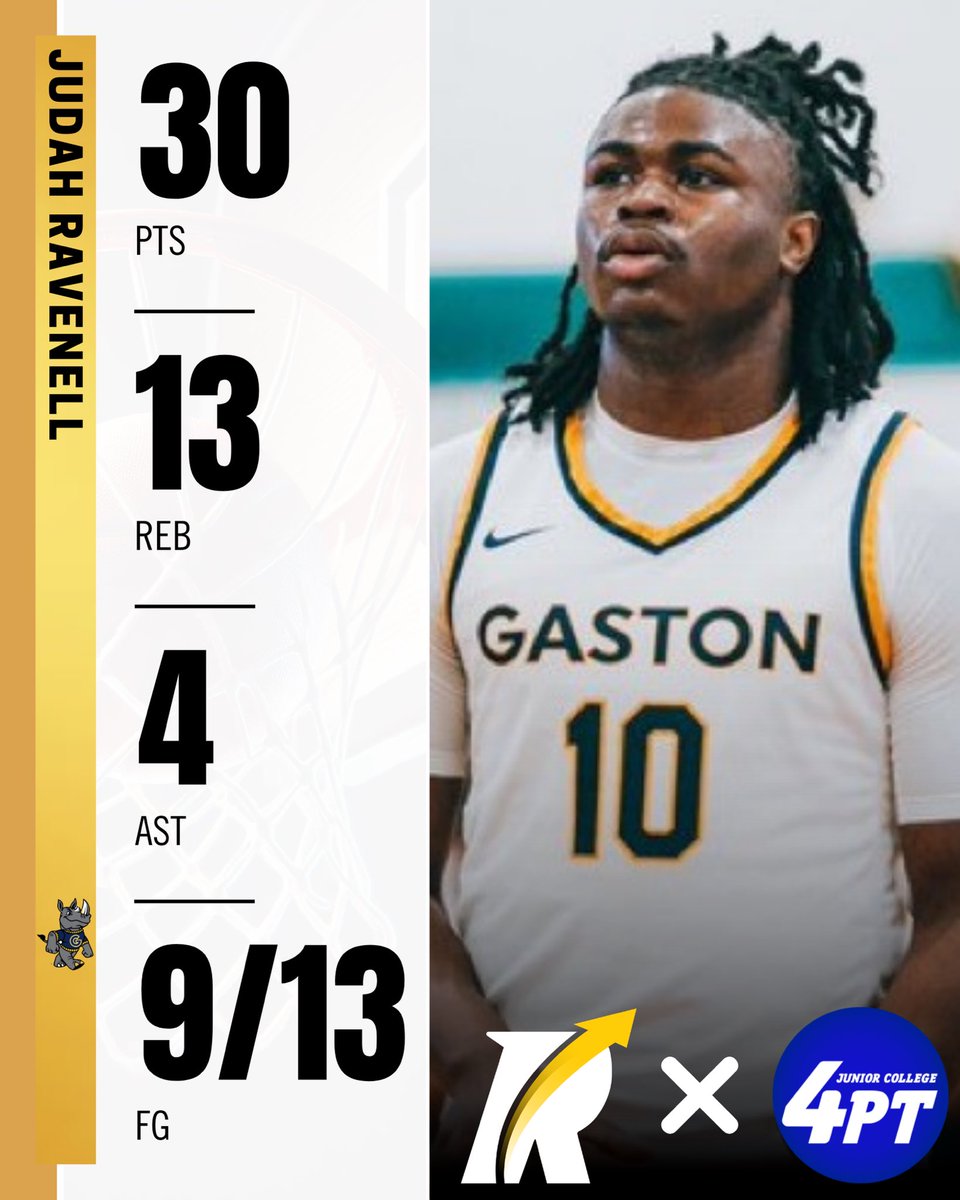 JC Stats: 6’3” sophomore guard Judah Ravenell put together a dominant performance, racking up 30 points, 13 boards, and 4 assists, while shooting an impressive 9/13 from the field to help lift Gaston to a thrilling 125-119 overtime victory.

Powered by Revocruit
#JC4PT