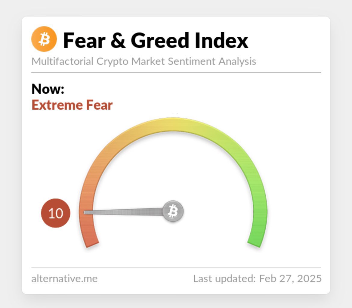 🚨 FEAR &amp; GREED CLOSE TO LOWEST LEVELS EVER RECORDED #BTC