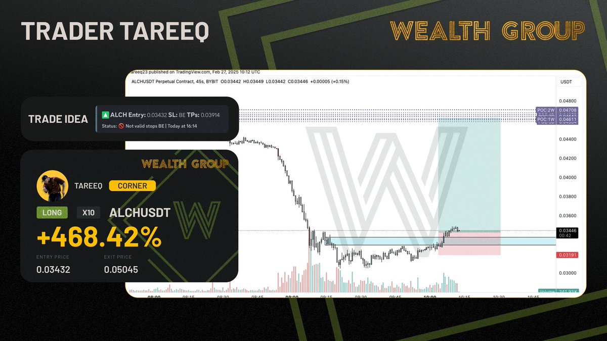 WealthGroup's tweet image. Our $ALCH long trade idea from @Tareeq_23 is up 46.8% from our entry shared in @WealthGroup! 🎯

Looking for more trade ideas, market insights, and live streams from @Tareeq_23 and the team? 📈

Tap the link in our bio to join @WealthGroup today! 👇