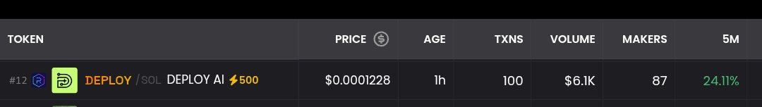 Max Dex boosted and Golden ticker unlocked! 

Let's cook the real real AI utility on Solana with Deploy AI!