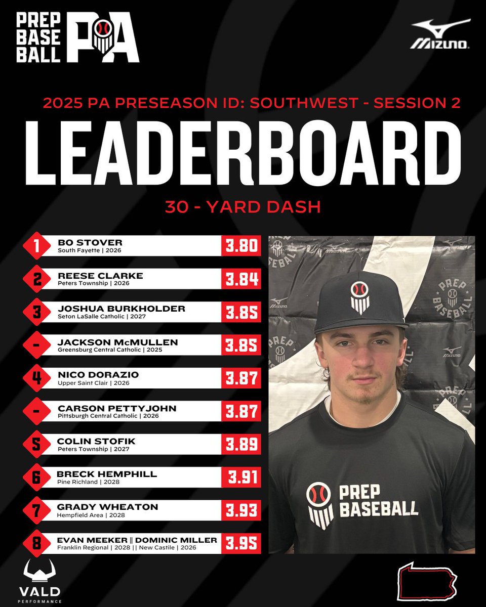 📊 #PreseasonID - Southwest Session 2 ➡️ Top Performers

▫️ Top Infield Velo
▫️ Top Outfield Velo
▫️ Top Catcher Velo
▫️ 30-Yard Dash

⬇️Full Stat Release &amp; Leaderboards Below⬇️
🔗loom.ly/2Vo_njc