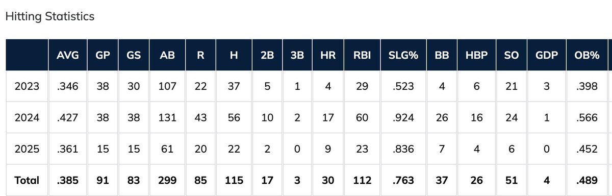 After an injury-shortened 2024, Adam Paniagua is on a mission in 2025—already at 9 HR, 23 RBI, and 20 runs. The All-American is powering <a href="/RegisUBaseball/">Regis University Baseball</a>, which leads the nation with 28 home runs. 

The career numbers for the Rangers' catcher are off the charts.

#D2Baseball