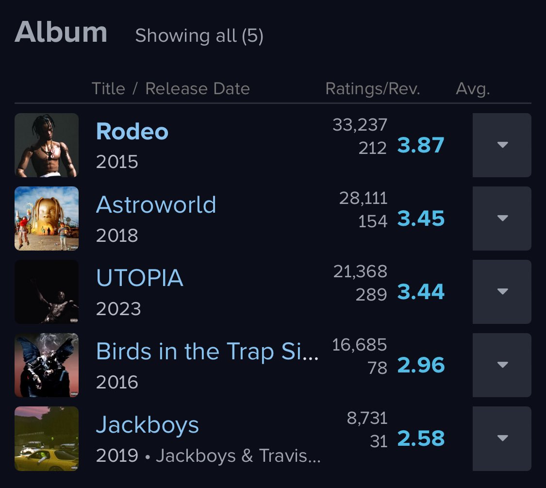 bgdanila's tweet photo. @smdbubba @CarlCetti23 Everywhere you’ll look it’s a big gap between his other albums and birds, hence why this guy is asking why is it so hated. I gave u several reasons why this album is ass but sure keep coping https://t.co/rxR3x0716y