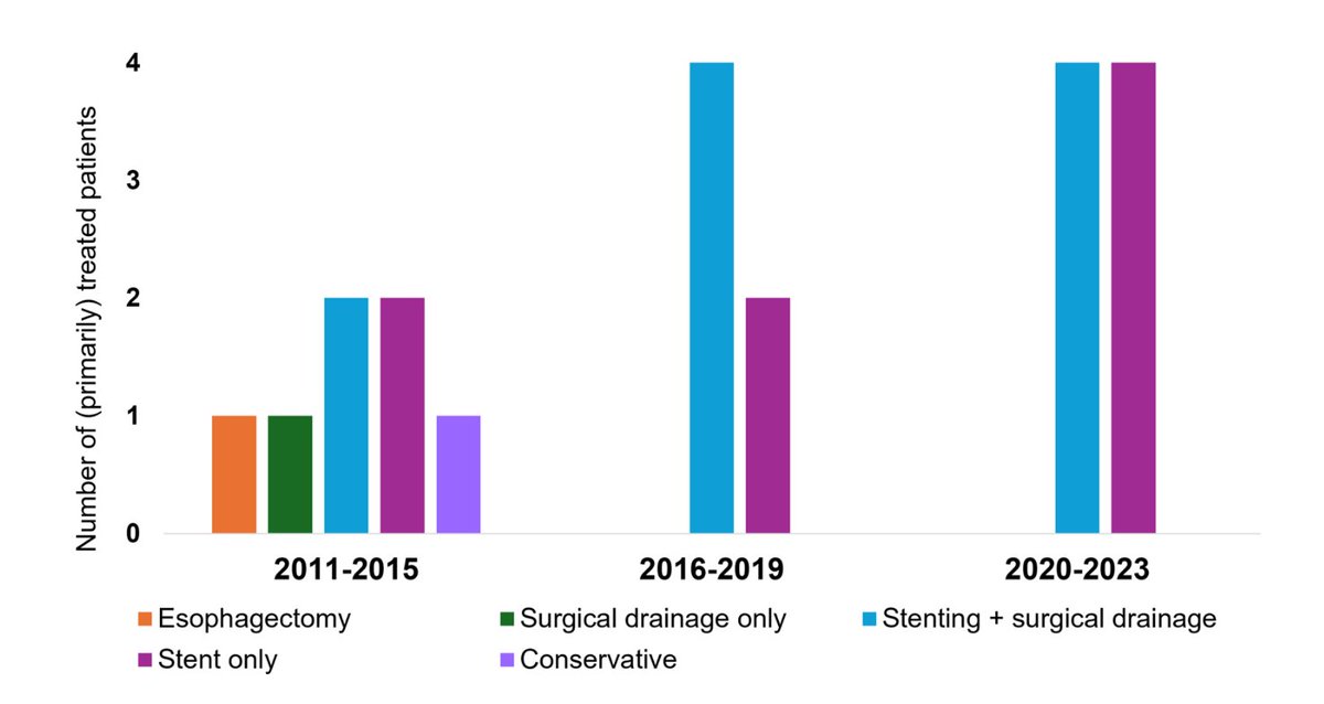 Researchers at Utrecht University in the Netherlands used EMERSE to identify 21 patients with Boerhaave syndrome, "a rare, life-threatening condition, characterized by spontaneous esophageal rupture" link.springer.com/article/10.100…