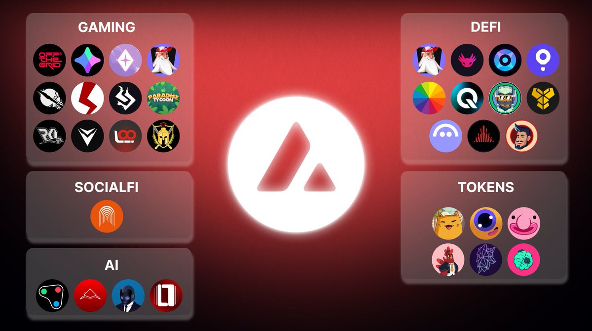 Avalanche is slowly establishing itself across many different sectors

Gaming, AI, Defi, Memecoins, SocialFi, Instituions

The Everything Network 🔺

Here are some of the projects that have been killing it recently

(sorry if I missed some; this is just top-of-the-dome thoughts)
