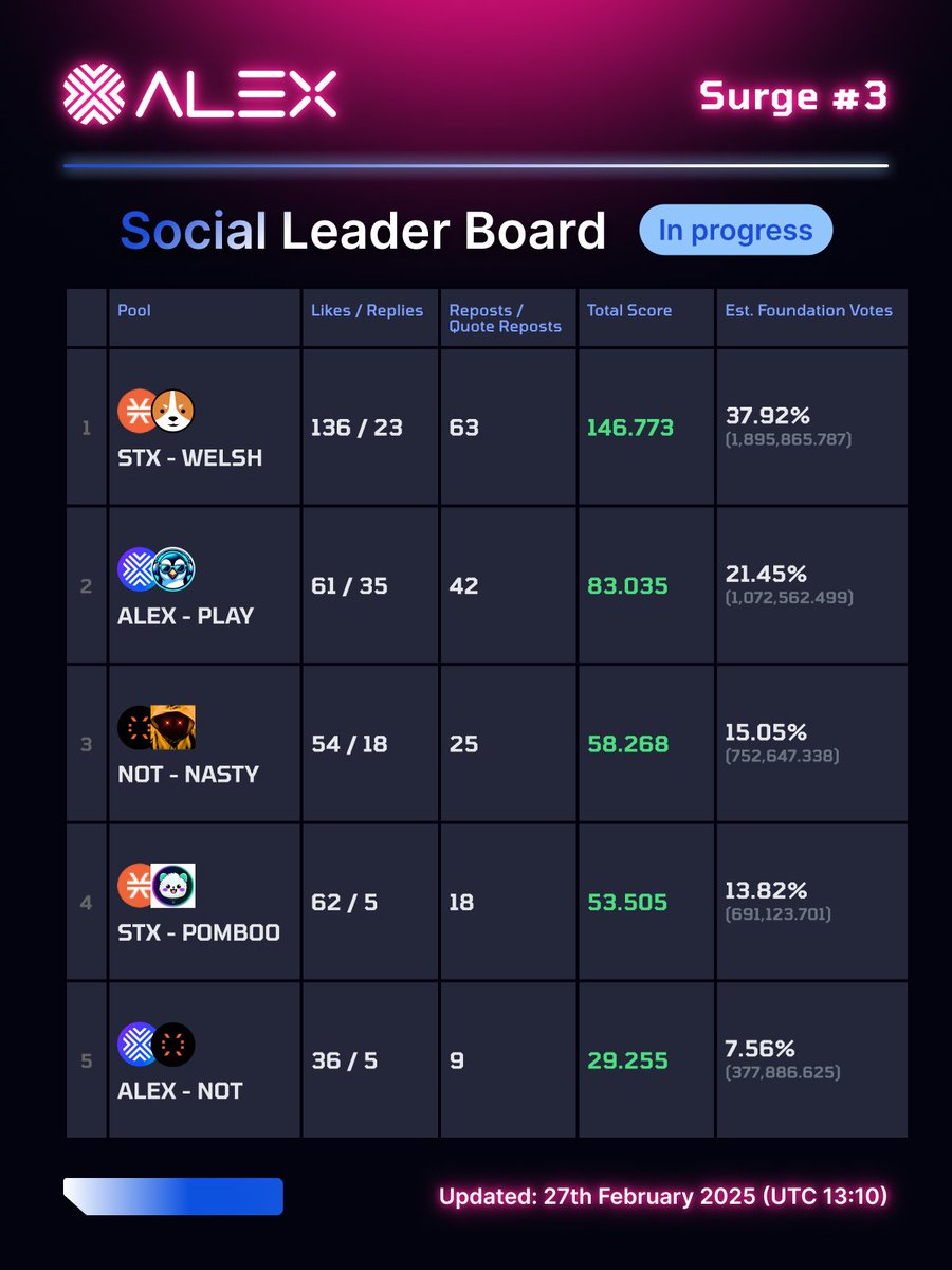 ALEXLabBTC's tweet image. 🌊 Surge 3: Registration Highlights 🌊

5 Days Left! Social Leader Board Top 5 🏆 
1️⃣ $WELSH 🥇
2️⃣ $PLAY 🥈
3️⃣ $NOT - $NASTY 🥉
4️⃣ $POMBOO
5️⃣ $NOT

Play-by-Play 👇😉

Reigning champ @Welsh_Community off to a strong start in #1 spot with Surge classic @playpenguinstx  in #2…