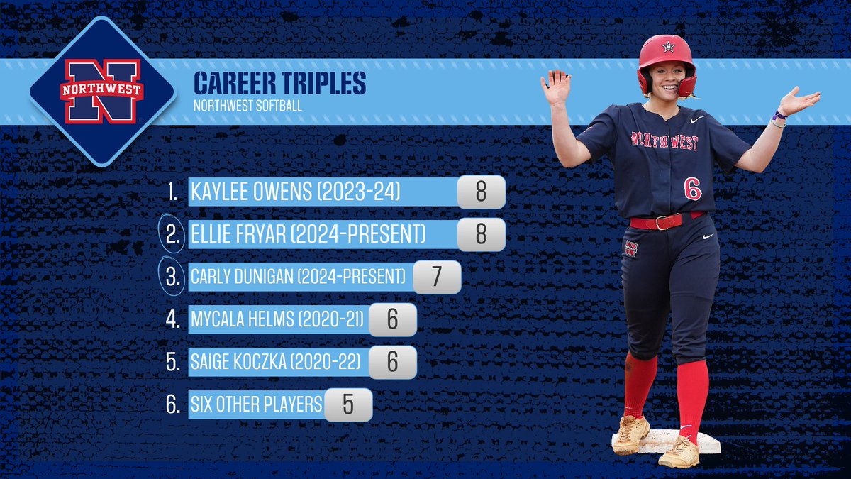 A month into the season and we're already on a record watch 👀

With her five triples this season, Ellie Fryar has tied the <a href="/NWCCSoftball/">Northwest Ranger Softball</a> career triples record...and Carly Dunigan is just one behind! The 2025 Rangers already have 12 triples, the 8th most in a season.

#ALLN