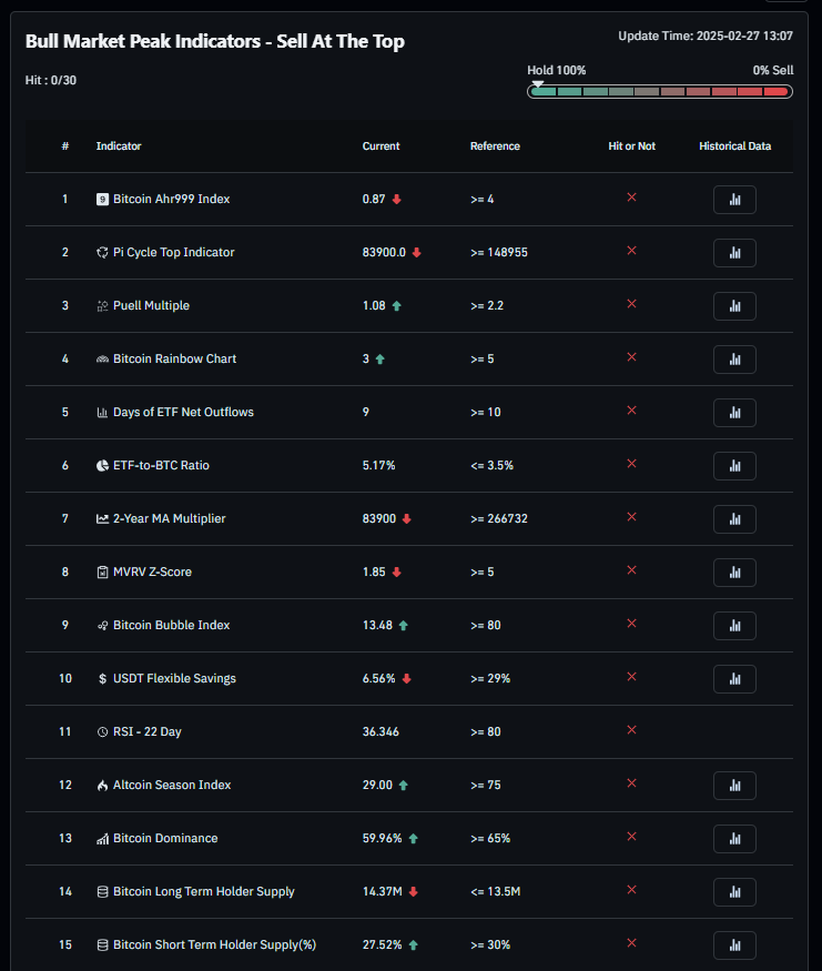 PastanagaCrypto's tweet photo. Según esto aún seguimos en Bull Market

He descubierto una web que muestra un conjunto de 30 indicadores que existen básicamente para detectar finales de ciclos alcistas.

🔗https://t.co/DGv61XeyuO

Y curiosamente ninguno de ellos lo ha marcado😅

¿Qué opináis? https://t.co/LqPc3MA3IF