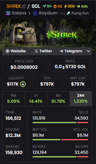cayemonty's tweet photo. $SHREK at $797k Mcap 

#SHREK https://t.co/RMLpHgTT1j