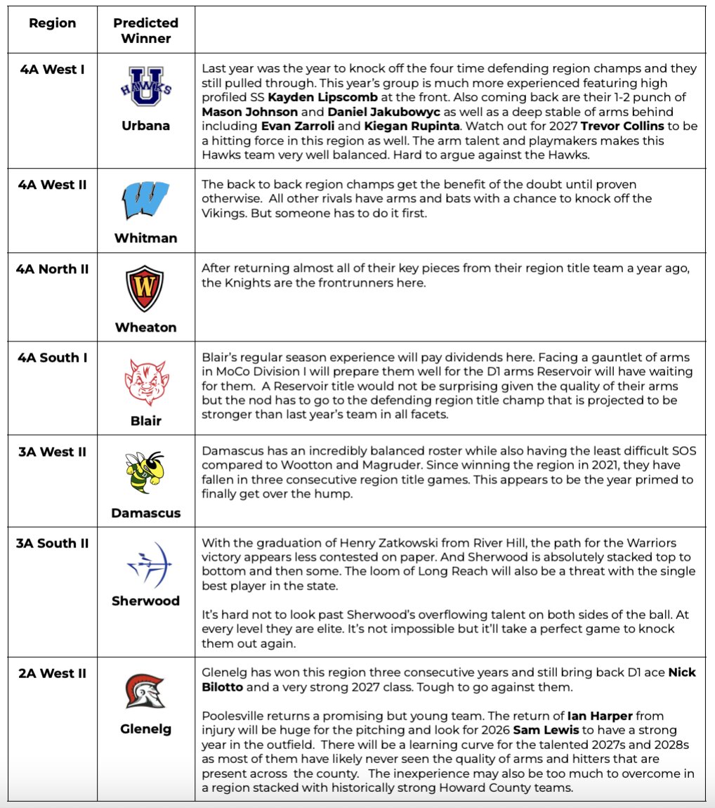 The MoCo Baseball Report (@mocobaseballlog) on Twitter photo Final Preseason Bulletin Board Material: Preseason Region Champion Picks
4A
West I: Urbana (Frederick)
West II: Whitman
North II: Wheaton
South I: Blair
3A
West II: Damascus
South II: Sherwood
2A
West II: Glenelg (Howard) Final Preseason Bulletin Board Material: Preseason Region Champion Picks
4A
West I: Urbana (Frederick)
West II: Whitman
North II: Wheaton
South I: Blair
3A
West II: Damascus
South II: Sherwood
2A
West II: Glenelg (Howard)