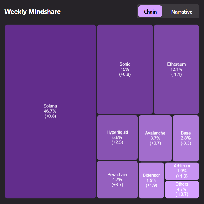 databot_xyz's tweet photo. For the first time, the $S chain has overtaken $ETH in our Alpha Mindshare.

15% of the new projects we discovered this week are launching on @SonicLabs.

Is this just short-term hype, or are we witnessing the rise of a major new L1? https://t.co/hrbBveneZb