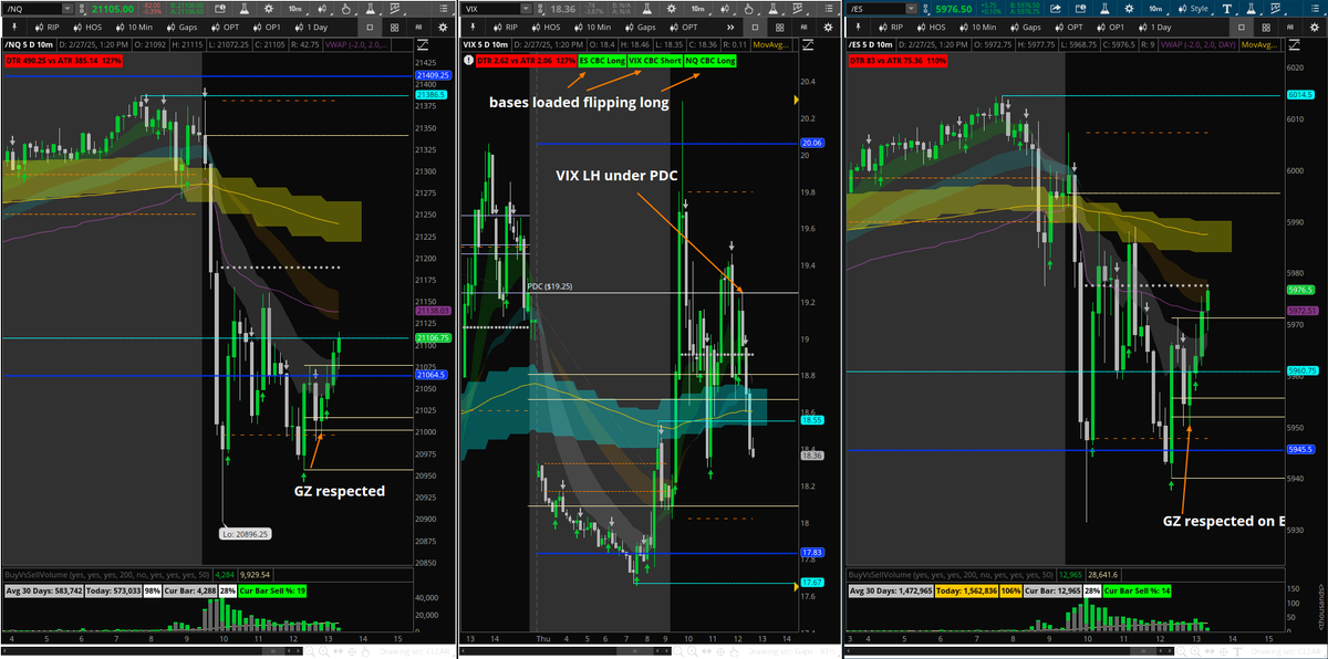 FlexingJoe's tweet image. 15 &amp;amp; 30 point scales, then trailed for a 50 point stop.
Trade thesis:
HL formed on ORBL showing buyers stepping up their bid.
Golden zone respect of prior bullish engulfing candle
LH forming on VIX
Bases loaded long
2 Min EMA's flipped &amp;amp; respected. 
#HOS $NQ $VIX $ES 💪