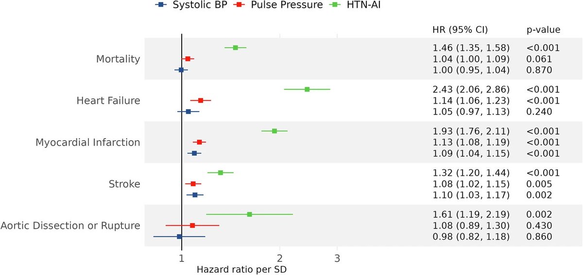 One of the most impressive applications of AI in medicine so far, has been its ability to "see" features in diagnostic modalities that we missed for decades. 

Example: AI trained on ECG —used &gt;100 years— captures who has hypertension and a score from this model outperforms blood