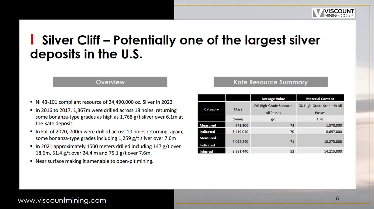 ViscountMining's tweet image. Quality Opportunity-&amp;gt; Silver Cliff has the potential to be one of the largest #silver deposits in the U.S. Click to access our Q4 2024 presentation.
👉 viscountmining.com/wp-content/upl…

[Q1 2025 Deck] #mining