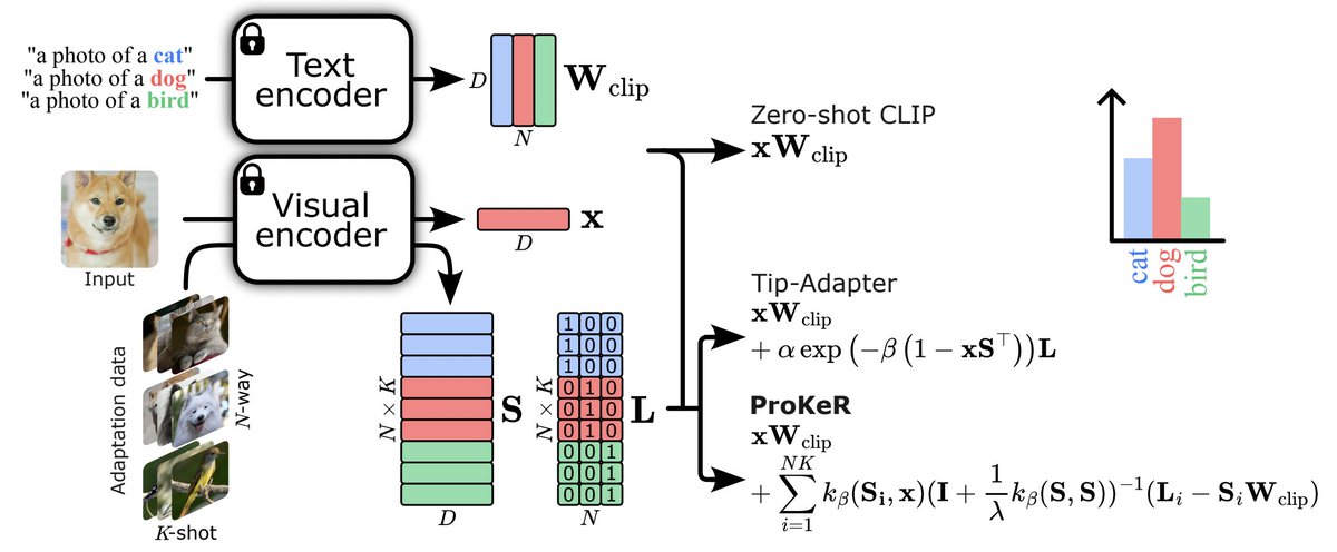 YBendou's tweet image. [1/6] 🚀 Exciting News! Our paper has been accepted at hashtag #CVPR2025 ! 🎉

We’re thrilled to introduce &quot;ProKeR: A Kernel Perspective on Few-Shot Adaptation of Large Vision-Language Models&quot; 

📄 ybendou.github.io/ProKeR/

#VisionLanguageModels #FewShotLearning #ComputerVision