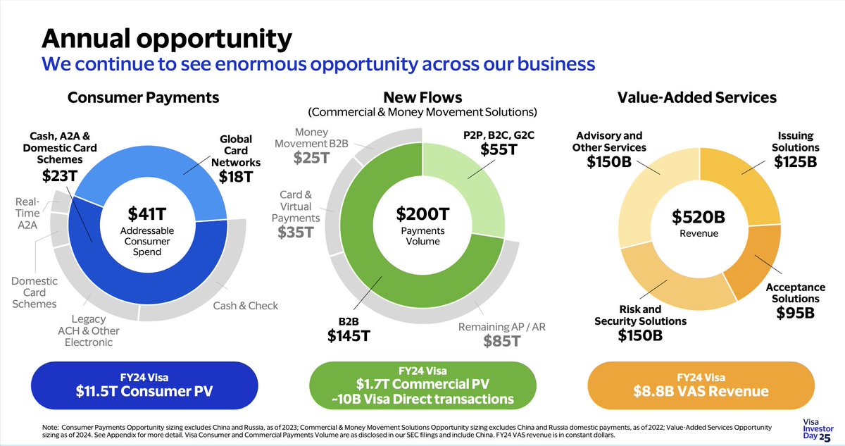 The payments industry is a $200T+ opportunity where credit cards only cover $35T. 💸

Web3-native infrastructure like Fuse is building the rails to unlock the next wave of digital payments, reducing costs, increasing accessibility, and enabling businesses to own their financial