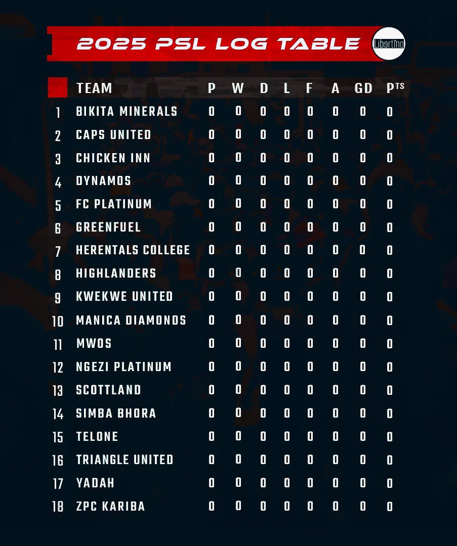 Tawah Munthali (@tawah_munthali) on Twitter photo The only time <a href="/BikitaMinerals_/">Bikita Minerals FC</a> , <a href="/capsunitedfczw/">CAPS United FC</a> ,and <a href="/CHICKENINNFC1/">Chicken Inn FC</a> are in the top 3 😂😂😂😂 The only time <a href="/BikitaMinerals_/">Bikita Minerals FC</a> , <a href="/capsunitedfczw/">CAPS United FC</a> ,and <a href="/CHICKENINNFC1/">Chicken Inn FC</a> are in the top 3 😂😂😂😂