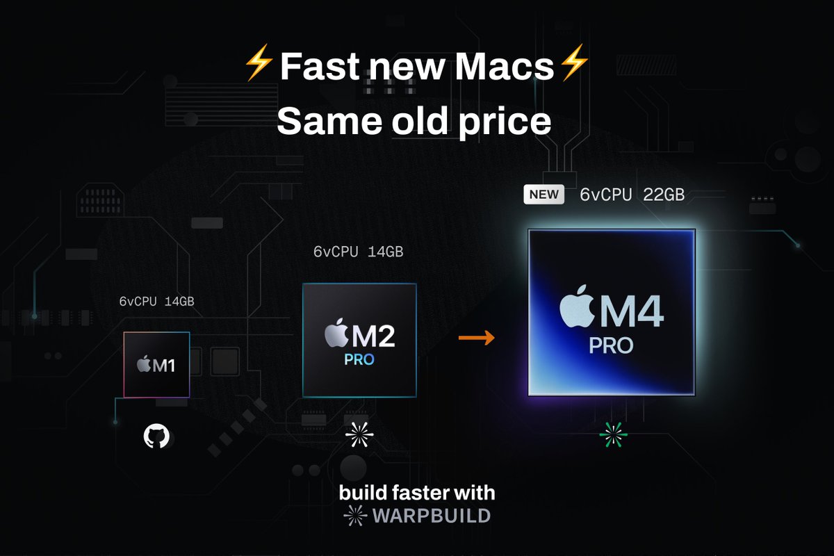 GitHub's macos runners are on M1 processors (6vcpu, 14GB ram)

WarpBuild runners were on M2 Pros (6vcpu, 14gb ram) at half the cost.

And it just got even better - we upgraded all our MacOS builders to M4 Pros with 6vcpu and 22gb ram.

Our runners are now ~60-80% faster than