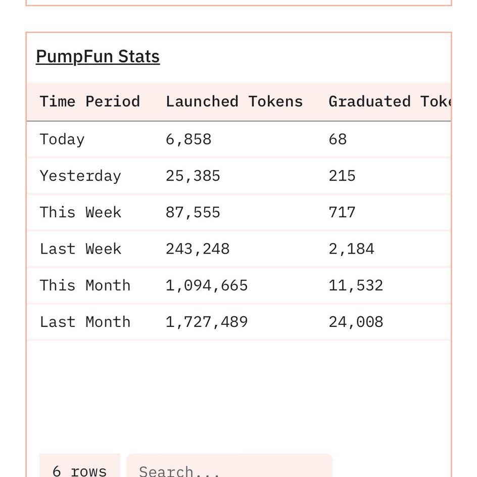 68 tokens graduated from PumpFun in 24 hours

When will it stop?