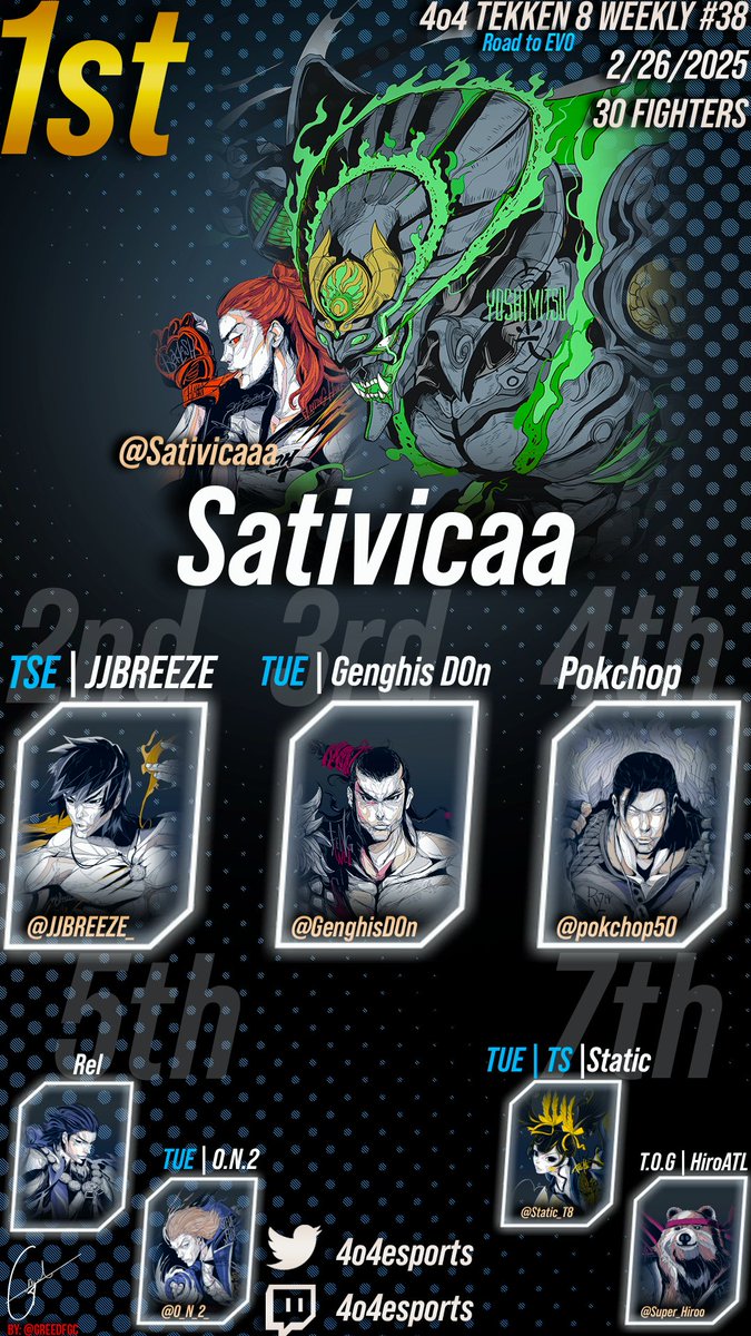 4o4esports's tweet image. Here's last night Top 8 for Tekken 8! Congrats to @Sativicaaa who is on a streak! Shout outs to @KDotIV  with the last minute pot bonus!