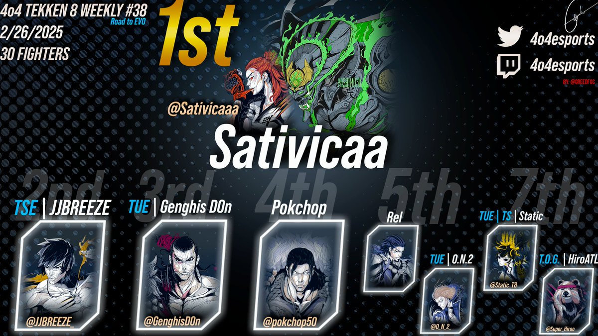 4o4esports's tweet image. Here's last night Top 8 for Tekken 8! Congrats to @Sativicaaa who is on a streak! Shout outs to @KDotIV  with the last minute pot bonus!