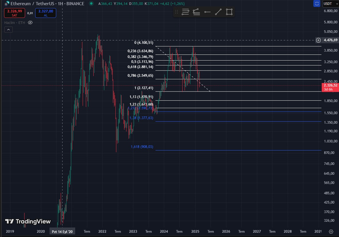 #ETH 2100 altında haftalık kapanış gerçekleşirse hedefleri grafikte mevcuttur.