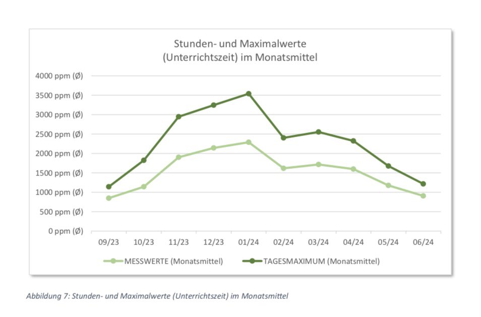 Nicht Genügend: Die Luftqualität in einer Wiener Volksschule - in den kalten Wintermonaten „hygienisch inakzeptabel“, in einzelnen Unterrichtseinheiten „gesundheitsgefährdend“

Luft im Pferdestall besser als im Klassenzimmer

„Während die vom Bildungsministerium beauftragte …