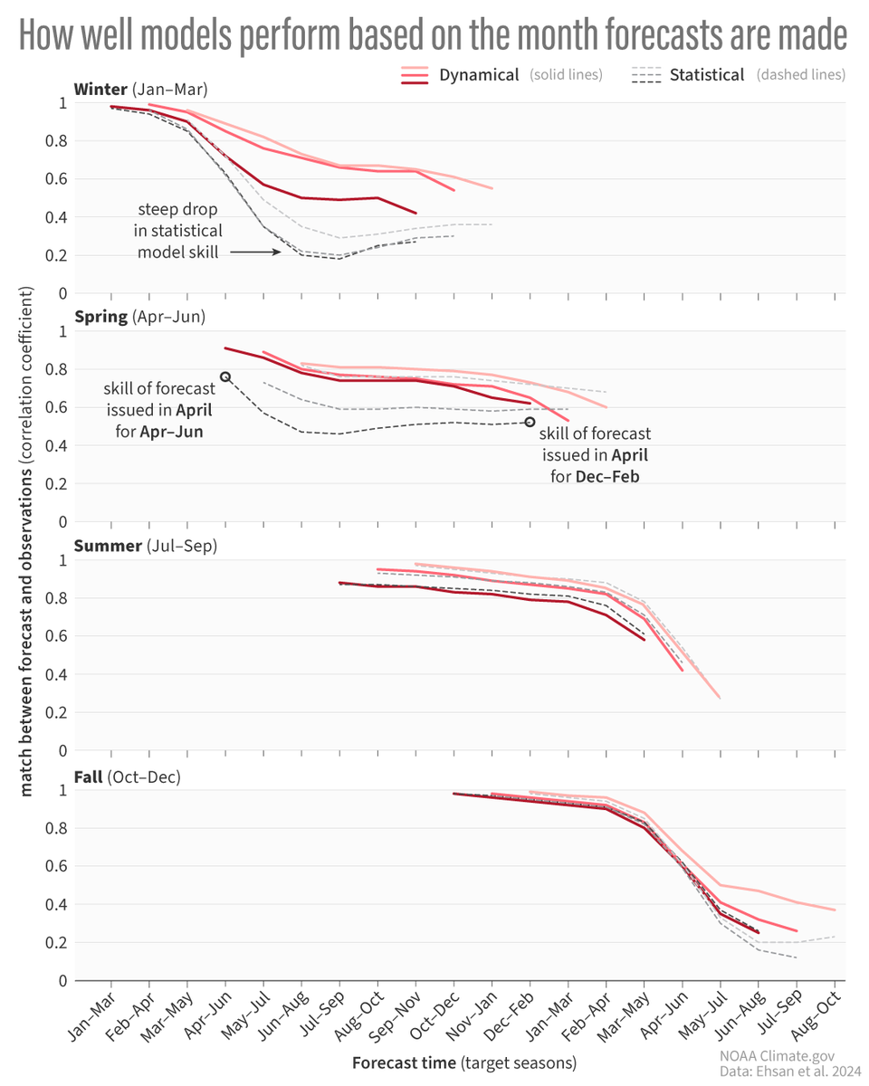 Predicting El Niño and La Niña is tough, but new research analyzing 20+ years of forecasts finds dynamical models outperform statistical ones, especially for El Niño. La Niña onset? That's been much harder. Read more in our new ENSO blog post! climate.gov/news-features/…