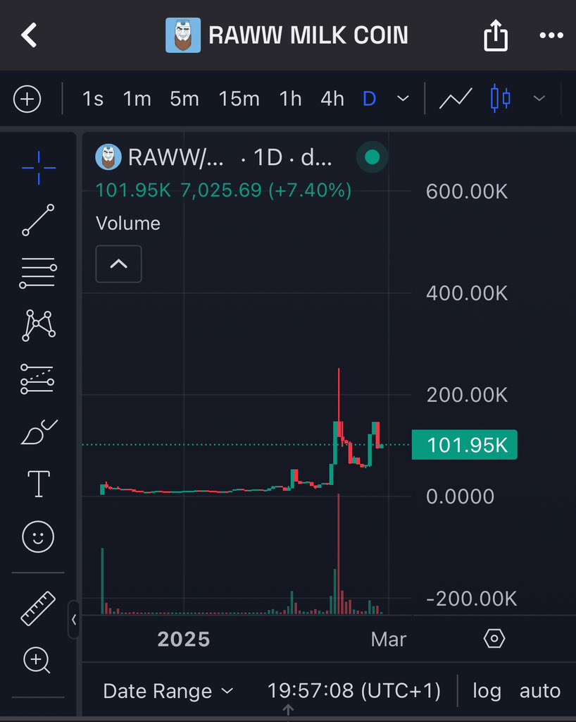 <a href="/moneyl0rd/">MoneyLord</a> Speaking of runners, $RAWW Milk is definitely one to look out for. The chart flow speaks for itself.