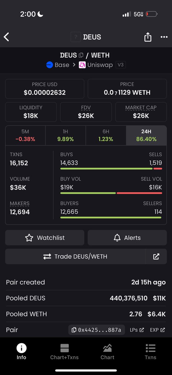 $DEUS is currently outperforming most of the micro caps on <a href="/base/">Base</a> 

Deployed with <a href="/zora/">$zora</a> 

$35k+ in 24H volume, not bad for a new launch amidst a market shakeout. 

TG:
t.me/deusonbase