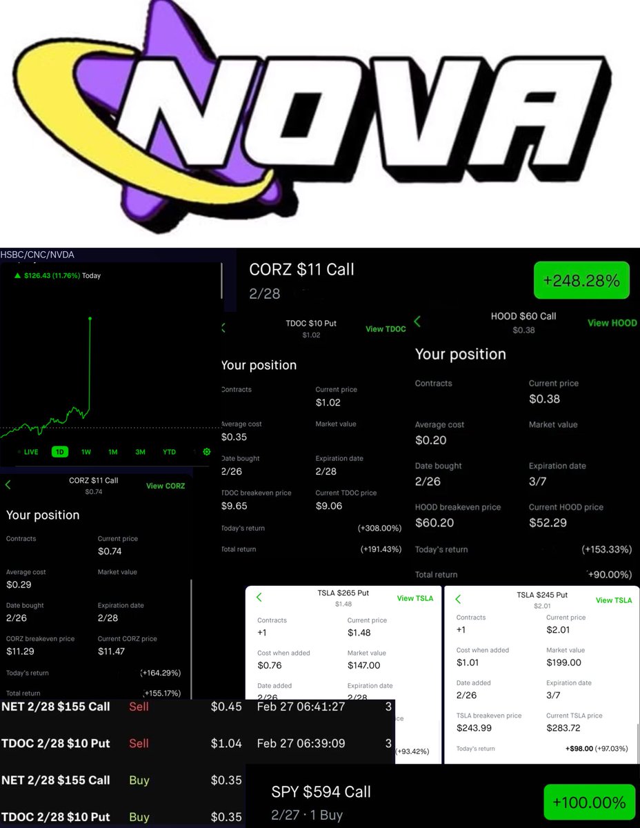 🔥 Another insane day in #Nova! 🔥
•CORZ $11C 🚀 +248%
•TDOC $10P 💰 +191%
•HOOD $60C 📈 +90%
•TSLA $265P &amp; $245P 💎 +93% &amp; +88%
•SPY $594C 🎯 +100%

Stacking W’s all day! Who else printed today? 📊💸 #OptionsTrading #StockMarket #BigGains