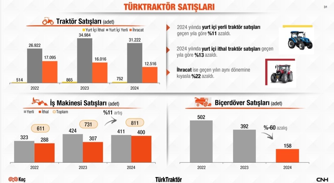 #TTRAK Türk Traktör 2024 Yılında;

📍Yurt içi yerli traktör satışları %11 daraldı.

📍Yurt içi ithal traktör satışları %13 daraldı.

📍İhracat %22 daraldı.

📍Biçerdöver satışları %60 daraldı.

📍İş makineleri satışları %11 arttı.