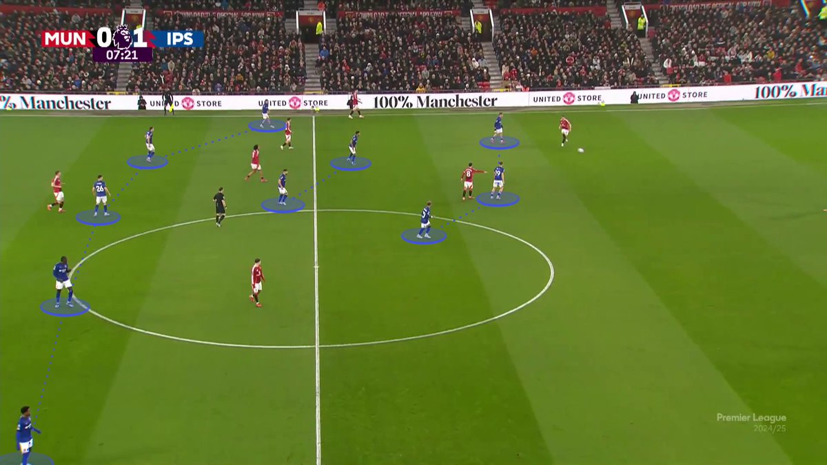 Ruben Amorim was top tactically against Ipswich.

McKenna set up in a 5-2-3 to go blow for blow with United's typical 3-2-5 shape.

But Amorim prevented Ipswich from getting pressure on the ball with reliability by adjusting his typical dynamics.

United played a diamond shape 💎