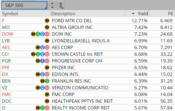 MikeFairbournCS's tweet photo. S&P 500 - Top 15 Dividend Yields
*With the PE Ratios
#F #MO #DOW #LYB #AES #CCI #PGR #PFE #EIX #BEN #VZ #FMC #DOC #O
(not a recommendation)