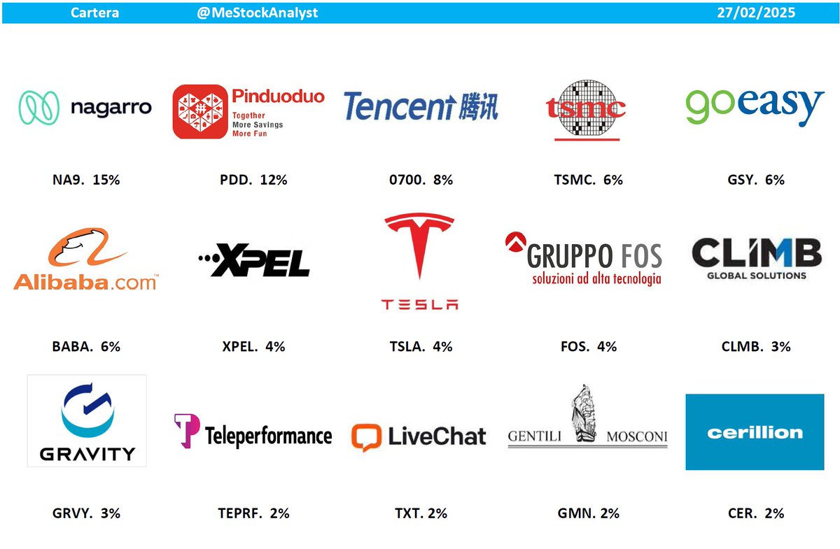 💼ACTUALIZACIÓN CARTERA 27/02/2025💼

👉Aumento posición:
✅Pinduoduo $PDD 🇨🇳
✅Tencent $TCEHY 🇨🇳
✅Goeasy $GSY 🇨🇦
✅Teleperformance $TPR 🇫🇷
✅Xpel $XPEL 🇺🇸

👇15 principales posiciones en cartera👇