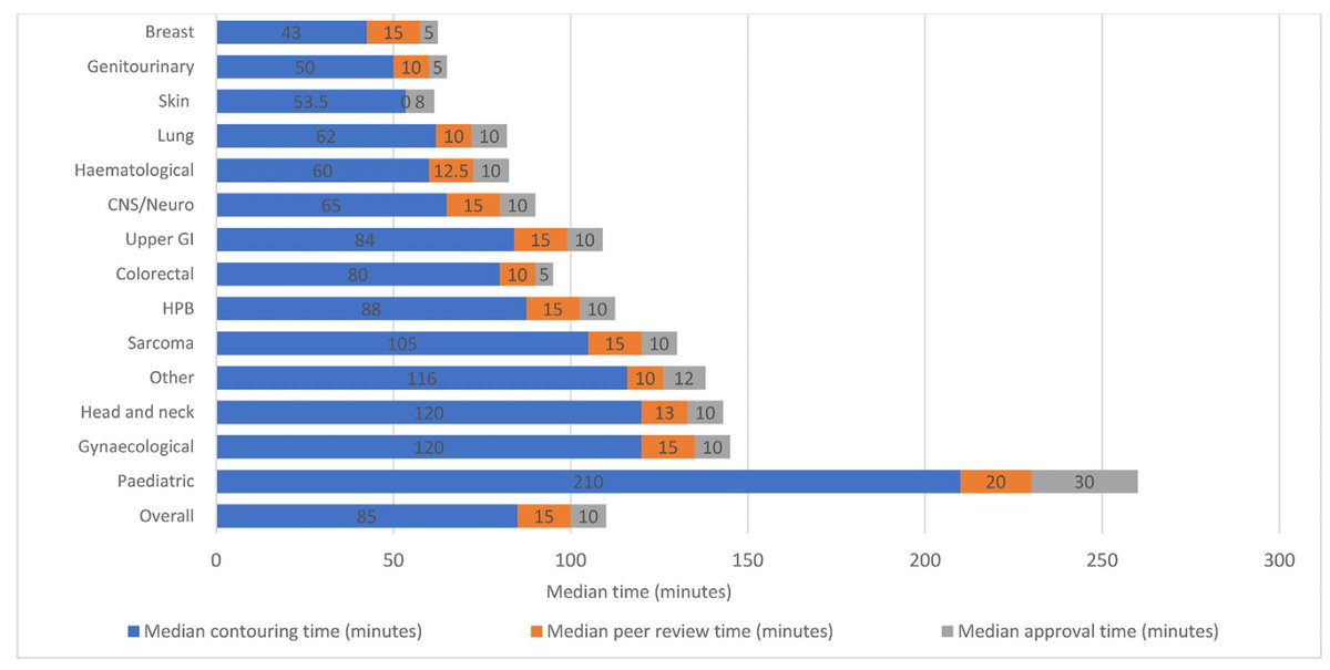 How Long Does Contouring Really Take? Results of the Royal College of Radiologists Contouring Surveys.
pubmed.ncbi.nlm.nih.gov/38519383/
