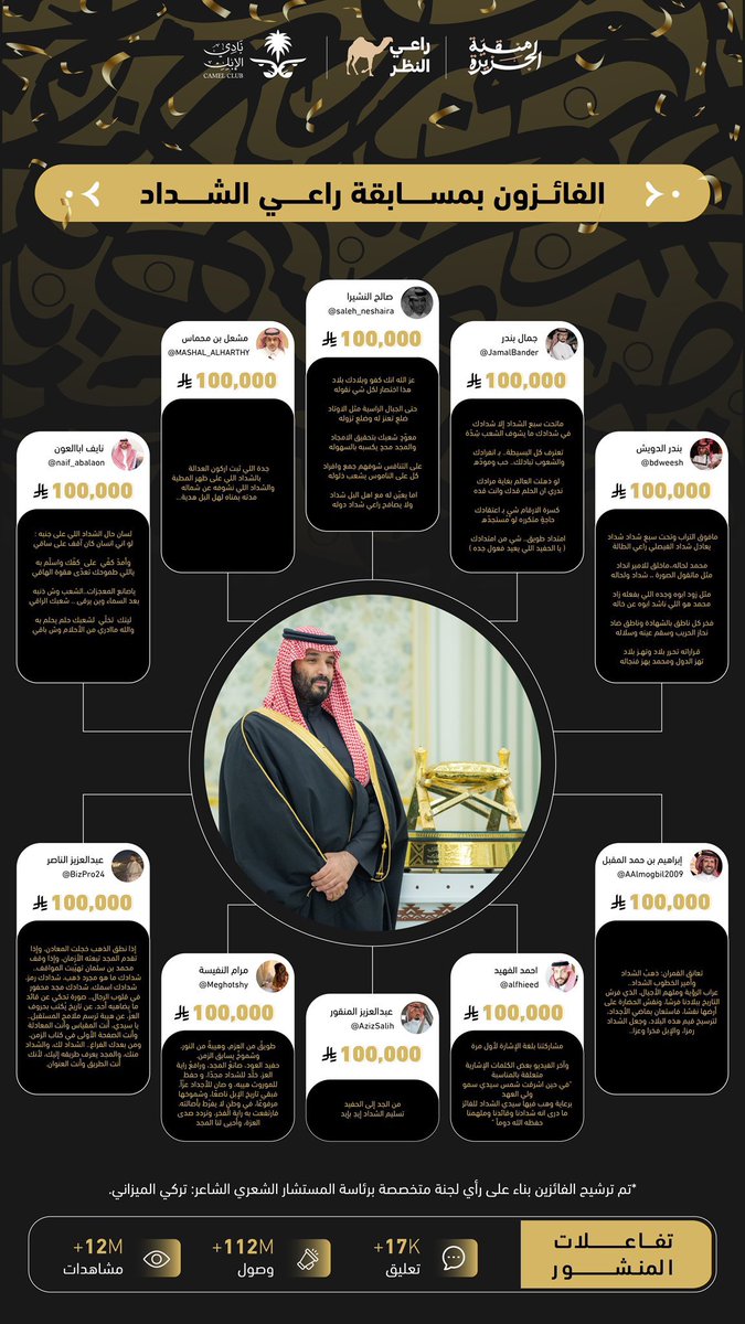 الفائزون بالمسابقة التي طرحها الشيخ فهد بن حثلين "#راعي_الشداد"؛ مليون ريال تقسمت على 10 فائزين.. ألف مبروك وفي سمو ولي العهد الغالي يرخص له 🫡🇸🇦 🐪 

#قناة_الصحراء