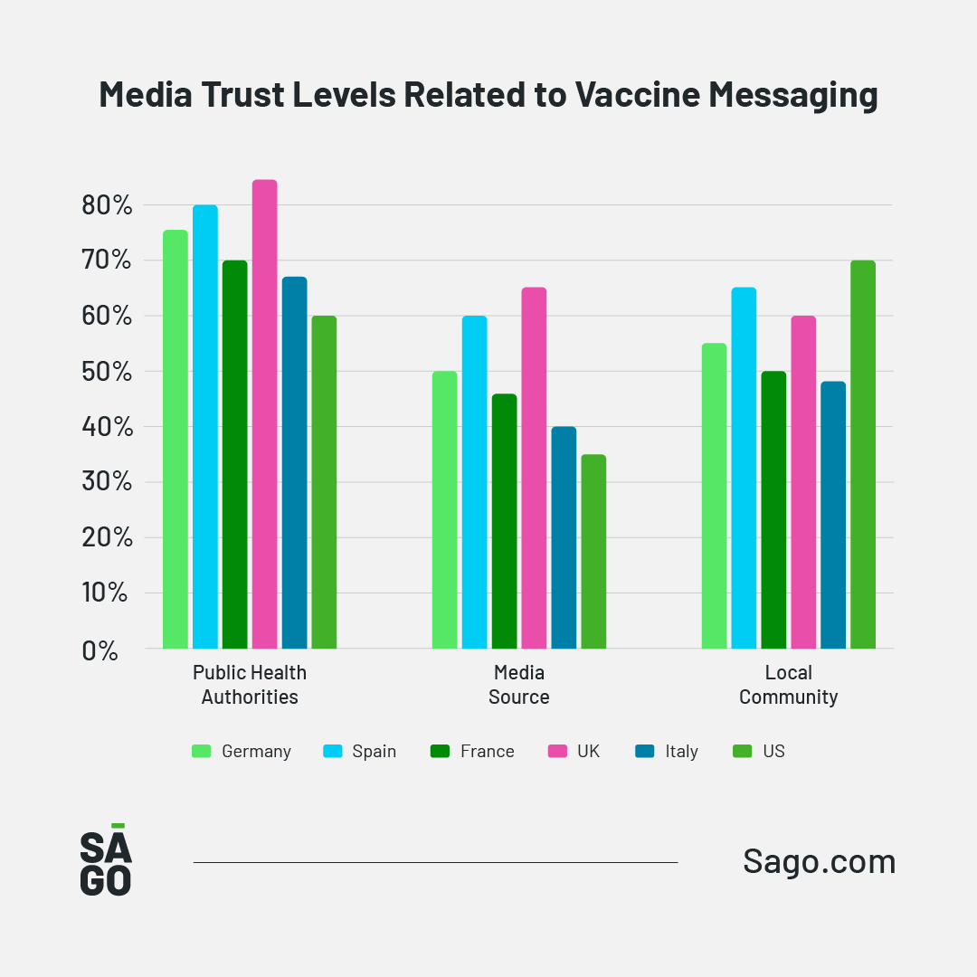 Public trust in vaccines is shifting. From culture to media, what drives confidence—or hesitancy? Our research reveals key trends across the US &amp; Europe. Explore the insights: bit.ly/41lmnoo

#PublicHealth #HealthcareResearch #Vaccines