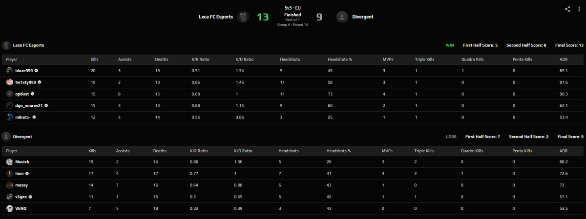 Gord0CS's tweet photo. 10-4 in ESEA Main..... 

#BeDivergent https://t.co/50Z2O5lQLX