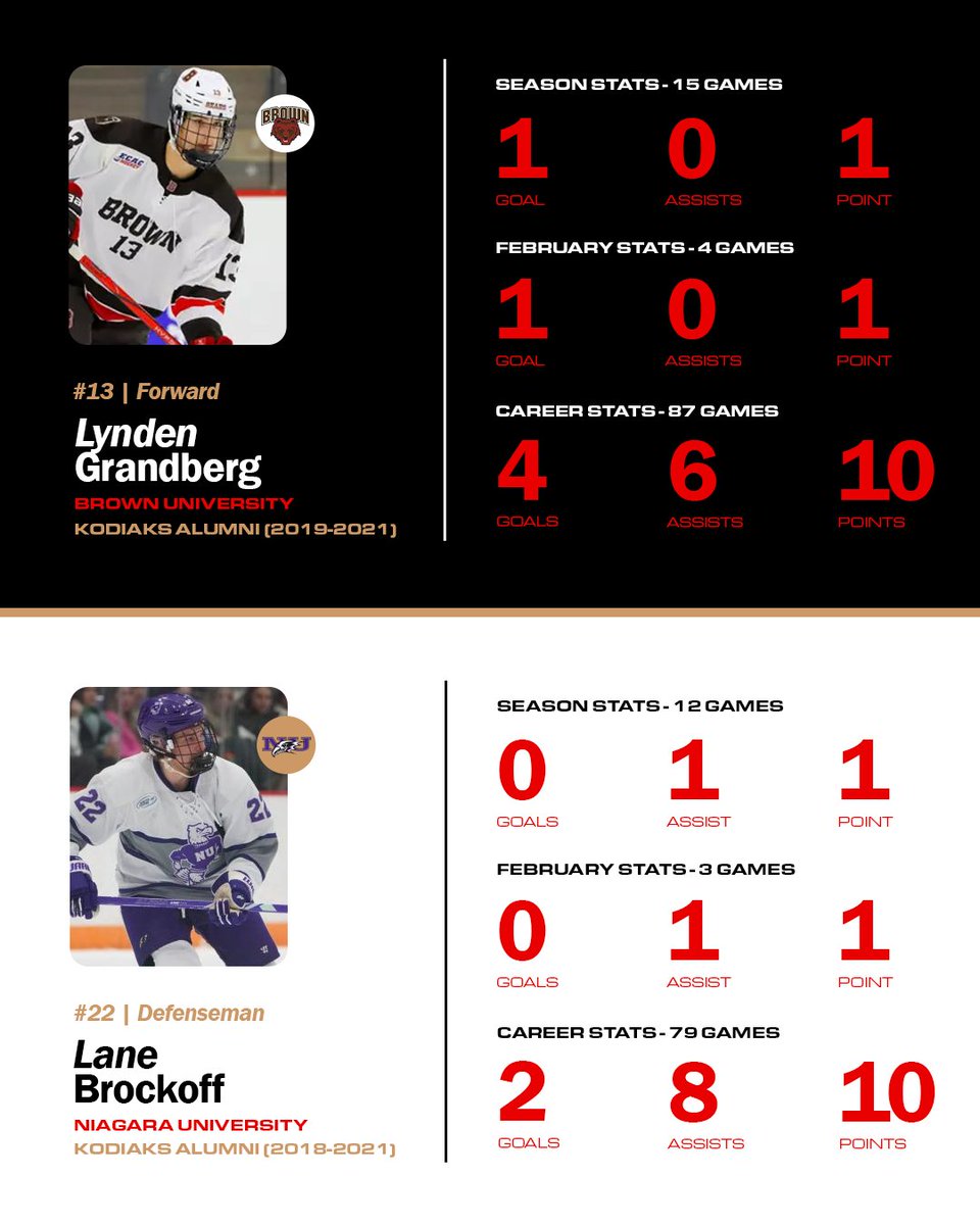 The Camrose Kodiaks have a proud history of developing top talent, with 90 alumni advancing to NCAA Division 1 hockey. This season, 14 former Kodiaks are making an impact across the NCAA, and we’ve broken down their season and career stats.

#DevelopingTheNextLevel |#NCAARecap