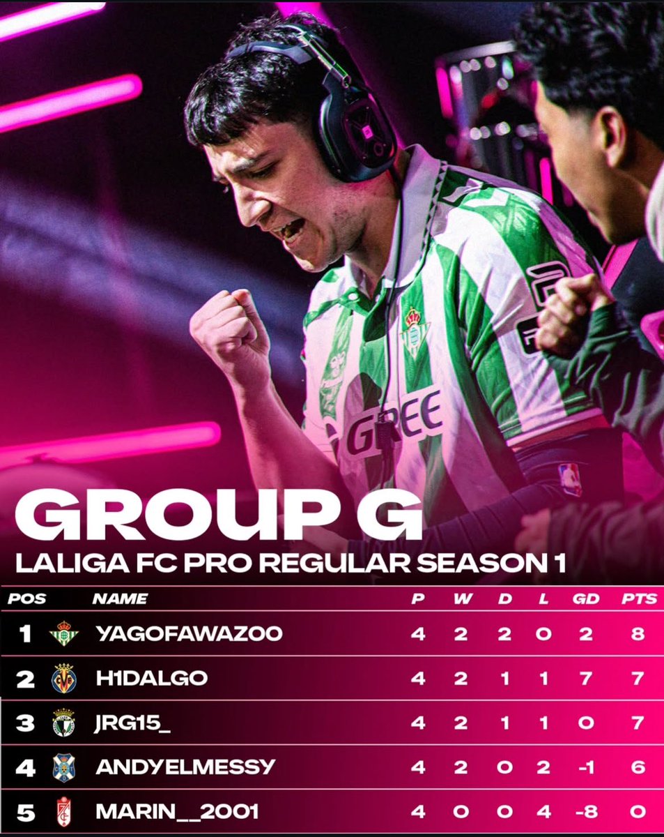 Primer jornada de <a href="/LALIGA_FCPro/">LALIGA FC Pro</a> 
Bastante positiva esta primer jornada teniendo en cuenta que no pude demostrar lo bien que venía entrenando 

A volver en 2 semanas mejor preparado 
🔝<a href="/Xalo002_/">Xalo002</a>