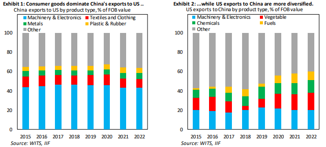 IIF (@iif) on Twitter photo 🆕 Global Macro Views 👓 from <a href="/MarcelloEstevao/">Marcello M. Estevão</a> & @EconChart: U.S.-China relations have escalated in response to newly imposed tariffs. The Trump administration has announced a 10% tariff on all Chinese imports, covering nearly $500 billion in goods
Read: ow.ly/FMkp50V7Uug 🆕 Global Macro Views 👓 from <a href="/MarcelloEstevao/">Marcello M. Estevão</a> & @EconChart: U.S.-China relations have escalated in response to newly imposed tariffs. The Trump administration has announced a 10% tariff on all Chinese imports, covering nearly $500 billion in goods
Read: ow.ly/FMkp50V7Uug