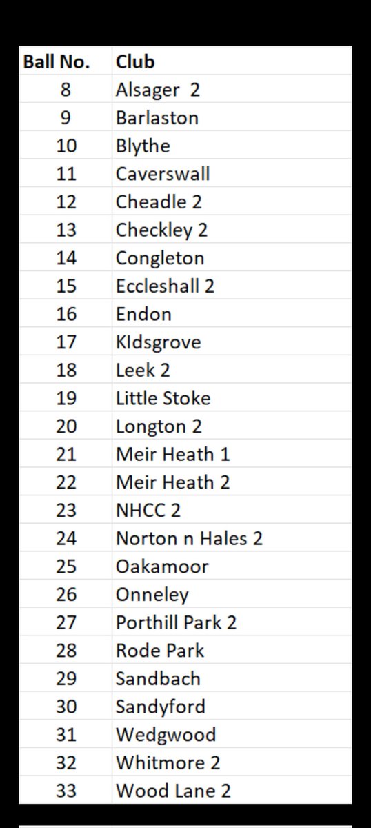 The 1st &amp; 2nd round of all Cup Competitions will be drawn live on Facebook on Sat 1st of March from 11am.  Please find below the ball numbers for each club for each comp. 
TALBOT CUP COMPETITION
VINCE LINDO T20 CUP COMPETITION
TALBOT SHIELD COMPETITION
T20 PLATE COMPETITION