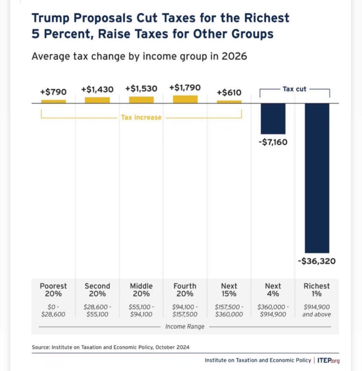 MAGAs making under $360K, do you consider Trump’s tax increases to be paying tithings to your god?