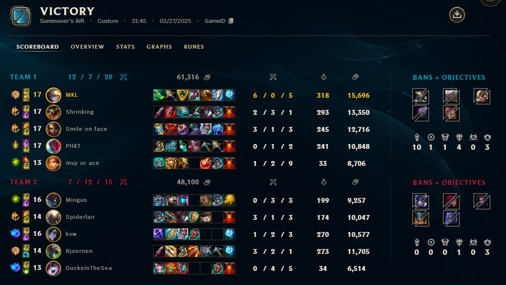 GardenGamingGG's tweet photo. Samson with the 1v9 today!
GGWP @DMGesportsDK 
2-0 win for the gnomes🌻🌹

@Leagues_GG @esportdanmark @LoLDanmark https://t.co/KWtXvoGonw