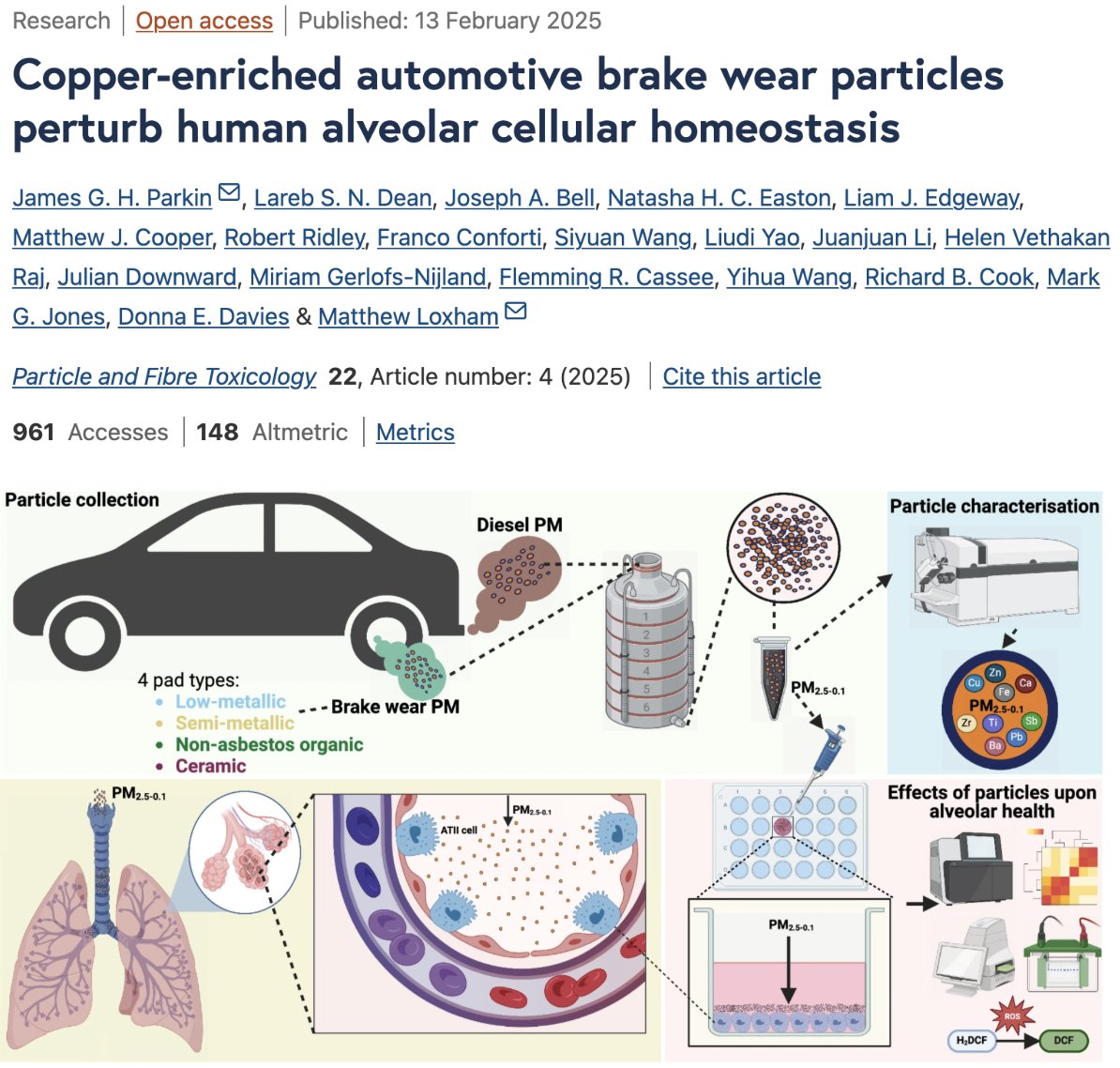 bryan_johnson's tweet photo. Copper-containing small particles (PM2.5) from car brake-pads are even worse to lung cells than similar particles released by diesel engines. 

Published last week, a study found that small particles released from the wear of copper-containing brake pads were more damaging to human lung cells than similar particles released from diesel motors. Further analysis identified copper in the brake-pads-derived particles as the main driver of the lung cell damage. 

In detail: 
1. PM2.5 refers to particulate matter sized 2.5µm and smaller, this is among the most damaging type of pollutants due to its penetration deep into the alveoli of the lungs, and crossing into the blood stream.

2. PM2.5 is strongly associated with traffic pollution, as combustion engines are known to release this type of particles. 

3. The wear of the car brake pads also releases small particles including PM2.5 

4. The study compared the effects of diesel motor and brake derived PM2.5 on cultured lung cells (alveolar cells). 

5. Brake-pad PM2.5 was more damaging than diesel PM2.5 to cultured lung cells; causing more inflammation, oxidative stress, metabolic damage, and activation of hypoxic pathways related to cancer and lung fibrosis.

6. Further analysis identified copper as the main driver to blame for this particularly damaging effect of brake-pad PM2.5 

7. This is particularly bad as unlike engines, brakes have no exhaust systems to filter away the damaging particles.

Good news, state regulation is catching up 
As of January 2025, the “Better Brakes Low” for the states of California and Washington mandates that all brake-pads sold in these 2 states are not allowed to exceed 0.5% of copper content. 

This is how you can minimize your and others' exposure
1. Install copper-free plates when possible. 
- Minimize your use of the brake, (also for better driving safety and comfort) 
- Drive calmly when in a traffic jam
- When driving downhill, use “Tiptronic shifting” on a lower gear to hold back your speed without relying too much on the brakes. 
2. Anticipate speed changes and get off the gas pedal ahead of entering a zone with a lower speed. 
3. Use the air recirculation function in your car when stuck in a traffic jam, but beware not to keep it on full recycling for longer than 5 minutes.