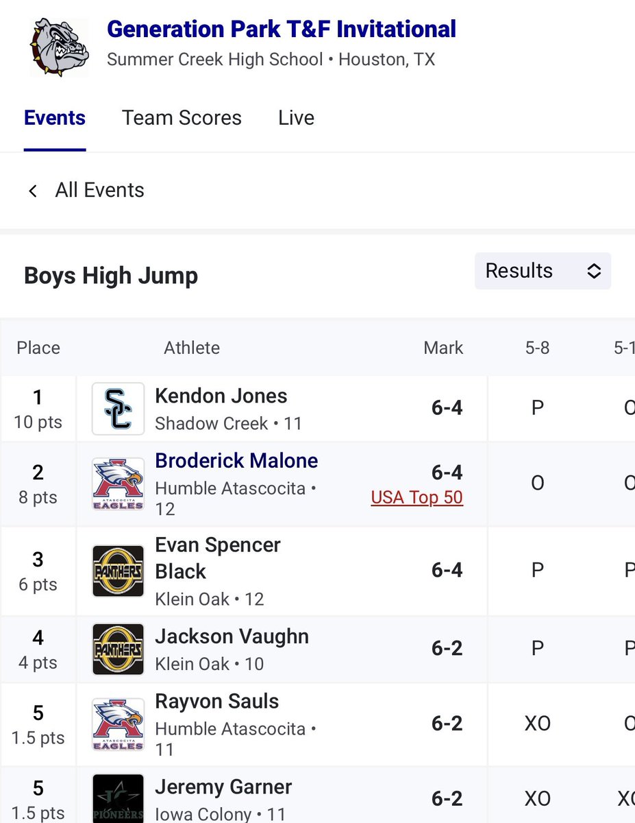 Kendon (KJ) Jones (@kendon_jones) on Twitter photo Another good day at the pit. Blessed to come out on top with 1st 🥇 place!! <a href="/SharkTrackSCHS/">Shadow Creek Track</a> <a href="/CoachCSwain/">Coach Swain</a> <a href="/BBell__/">Coach Bell</a> <a href="/Glap_IV/">R. Glapion</a> <a href="/TXMileSplit/">Texas MileSplit</a> <a href="/tracklist/">Tracklist</a> <a href="/EMitch_28/">Erick Mitchell II</a> <a href="/TrackRecruits/">Next Level Track Recruits</a> Another good day at the pit. Blessed to come out on top with 1st 🥇 place!! <a href="/SharkTrackSCHS/">Shadow Creek Track</a> <a href="/CoachCSwain/">Coach Swain</a> <a href="/BBell__/">Coach Bell</a> <a href="/Glap_IV/">R. Glapion</a> <a href="/TXMileSplit/">Texas MileSplit</a> <a href="/tracklist/">Tracklist</a> <a href="/EMitch_28/">Erick Mitchell II</a> <a href="/TrackRecruits/">Next Level Track Recruits</a>