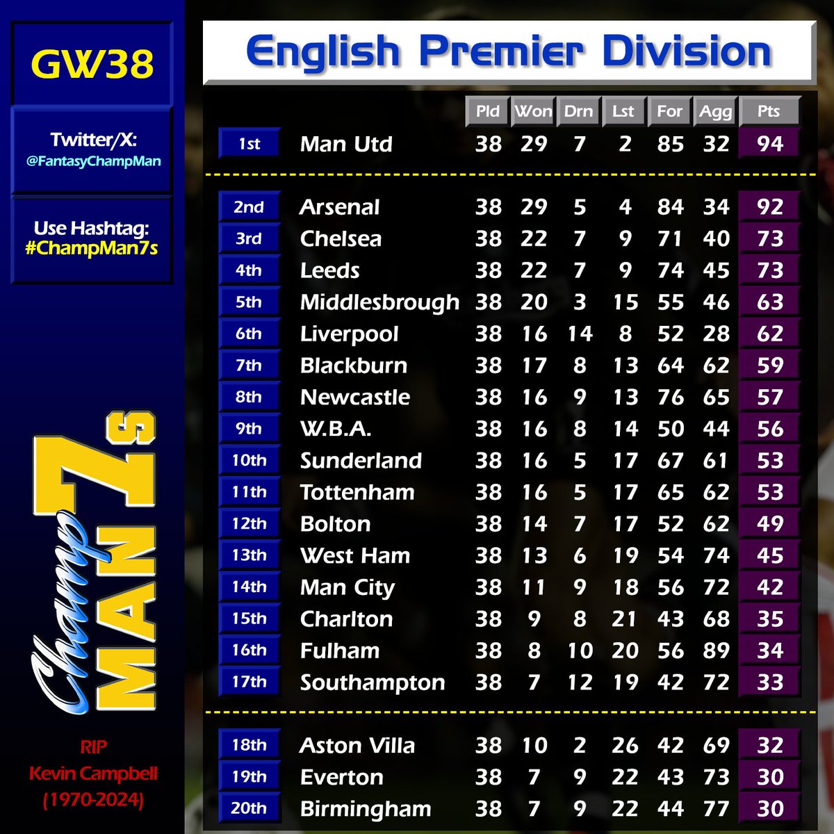 Premiership Table 

Confirmation that Birmingham, Everton and Aston Villa have been relegated. 

Middlesbrough finished 5th despite their loss tonight, Liverpool with a poor season!

Now then.. what you’ve all been waiting for..