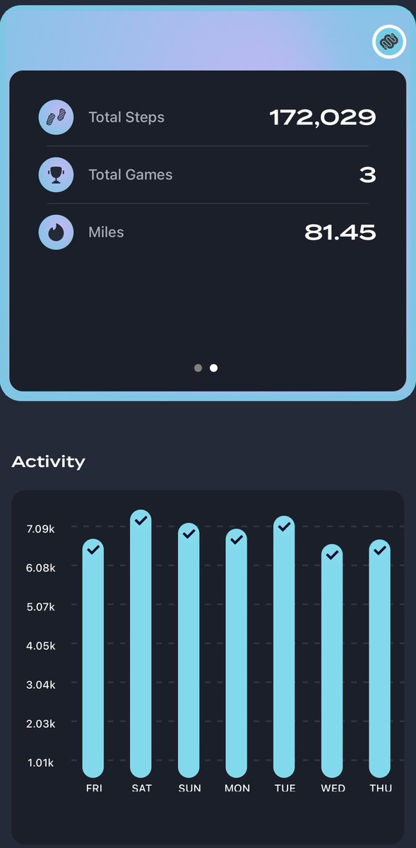 Oh I’ve been moon walking alright 🌚🔥.. 

It’s been a great experience taking up this challenge with <a href="/SolanaCollectiv/">Solana Collective</a> 
Day 24/25 ✅
Longest challenge one so far and I’m so loving it 👌
<a href="/moonwalkfitness/">Moonwalk Fitness 🌓👟</a> doing amazing stuff